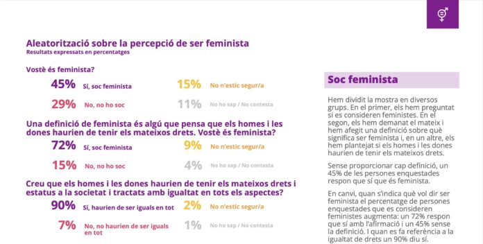 La Encuesta Sociopolítica del CEO indica que el 29% de los catalanes no se siente feminista