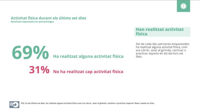 La Encuesta Sociopolítica del CEO asegura que un 69% de los catalanes practica ejercicio de forma habitual.