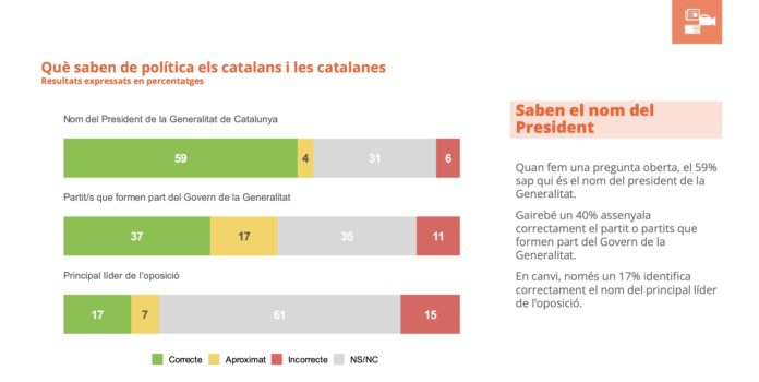 Un 31% de los catalanes desconoce el nombre del presidente del Govern, según el último barómetro del CEO.