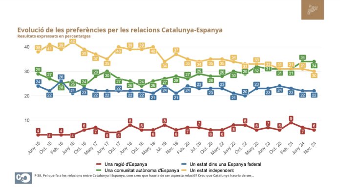 Gráfica del último barómetro del CEO, según la cual solo un 30% de los catalanes quiere que Cataluña sea un estado independiente.