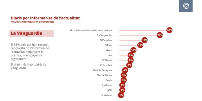 Gráfico del CEO sobre el porcentaje de catalanes que utilizan la prensa escrita para informarse la de la actualidad. Un 36% admite que ya no utiliza este medio.