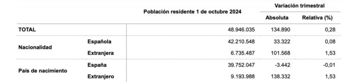 Datos de la encuesta sobre población residente en España que refleja que el número de extranjeros crece por encima de los nacidos en el país.