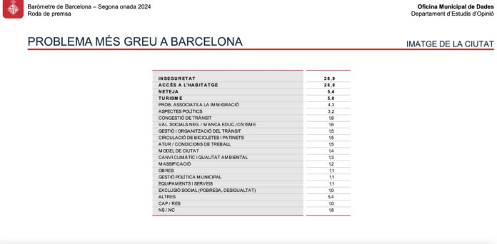 Gráfico del Barómetro Municipal que recoge los principales problemas de la ciudad según los residentes en Barcelona.