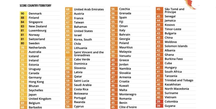 Ranking del Índice de Percepción de la Corrupción (IPC) de Transparencia Internacional.