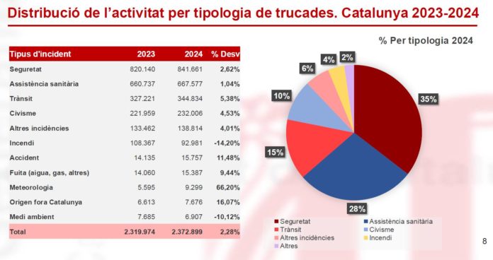 Gráfico sobre la distribución de las llamadas al 112 en Cataluña en 2024 por tipología.