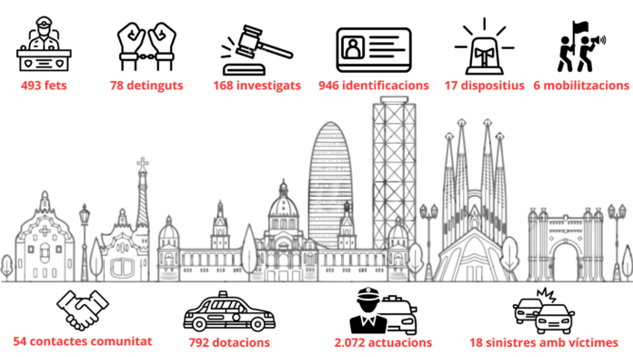 Gráfico sobre la actividad delincuencial y policial de un día en Barcelona.